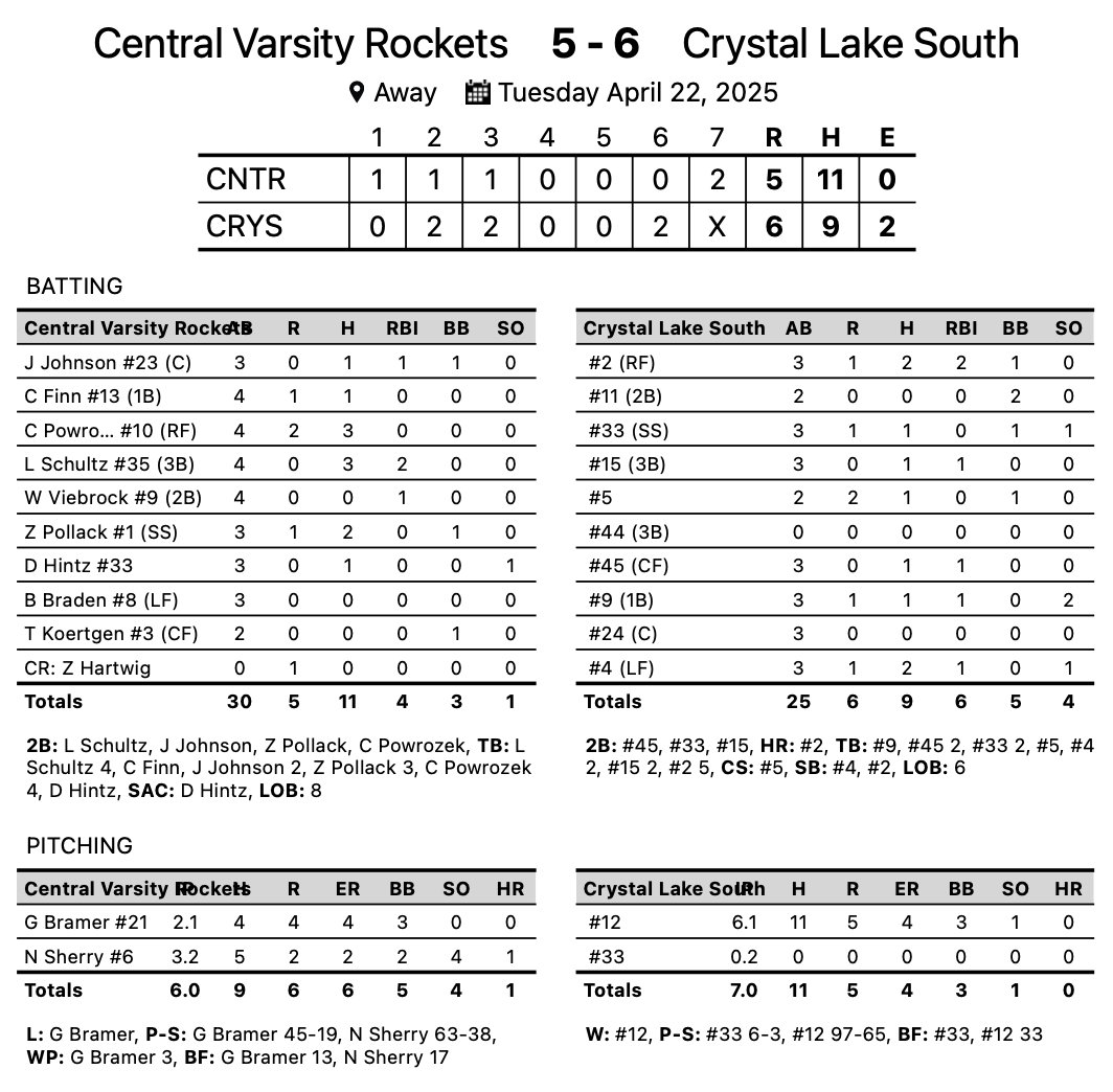 Central Rockets - Baseball (@rocket_baseball) on Twitter photo Rockets lose a tough one at CLS and fall to 9-6. <a href="/Liamschultz17/">Liam Schultz - 2027</a> 3-4 2B 2RBI <a href="/Zane_Pollack19/">Zane Pollack</a> 2-3 2B BB, <a href="/Jake23Johnson/">Jake Johnson</a> & <a href="/ChasePowrozek10/">Chase Powrozek</a> 2 2Bs.
Rockets are back at it tomorrow @ CLC 4:30pm start. Rockets lose a tough one at CLS and fall to 9-6. <a href="/Liamschultz17/">Liam Schultz - 2027</a> 3-4 2B 2RBI <a href="/Zane_Pollack19/">Zane Pollack</a> 2-3 2B BB, <a href="/Jake23Johnson/">Jake Johnson</a> & <a href="/ChasePowrozek10/">Chase Powrozek</a> 2 2Bs.
Rockets are back at it tomorrow @ CLC 4:30pm start.