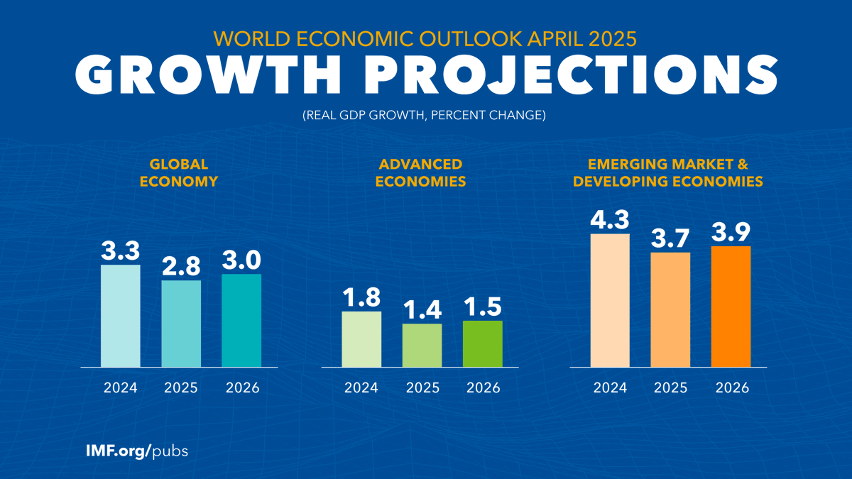 IMFNews's tweet image. IMF Growth Projections for 2025: 

🇦🇷Argentina: 5.5% 
🇧🇷Brazil: 2.0% 
🇨🇳China: 4.0% 
🇪🇬Egypt: 3.8% 
🇮🇳India: 6.2% 
🇮🇩Indonesia: 4.7% 
🇳🇬Nigeria: 3.0% 
🇵🇰Pakistan: 2.6% 
🇸🇦Saudi Arabia: 3.0% 
🇿🇦South Africa: 1.0% 
🇹🇷Türkiye: 2.7% 

imf.org/en/Publication…
