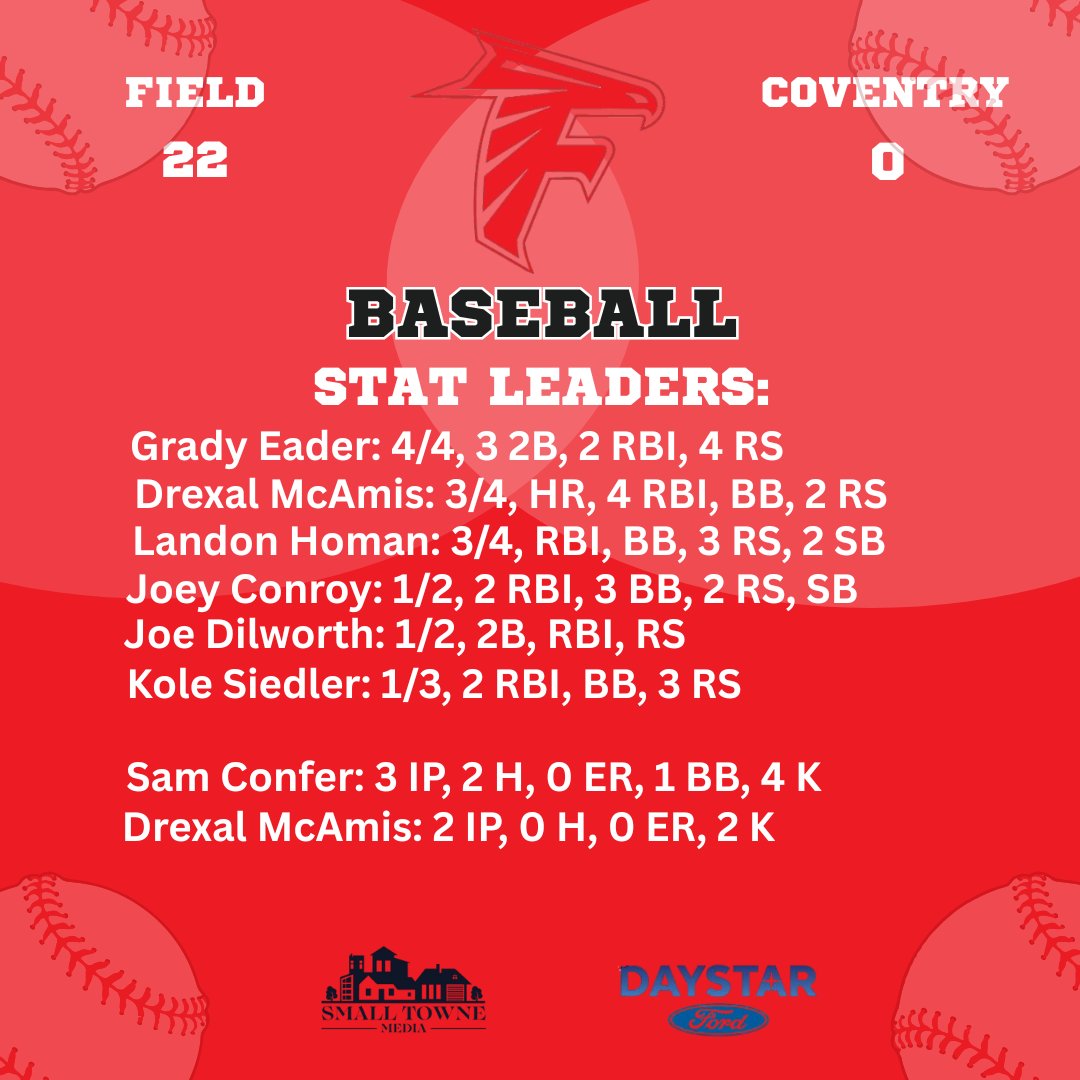 Field Falcons blast Coventry 22-0! Grady Eader 4/4 w/ 3 2B &amp; 2 RBI. Drexal McAmis 3/4 w/ a HR &amp; 4 RBI. Landon Homan 3/4 w/ an RBI. Joey Conroy &amp; Kole Siedler each drove in a pair. Sam Confer &amp; McAmis combined for 5 shutout IP w/ 6 K's.
<a href="/Field_Baseball/">Field HS Baseball</a> <a href="/falconathletes/">Field Falcon Athletics</a>