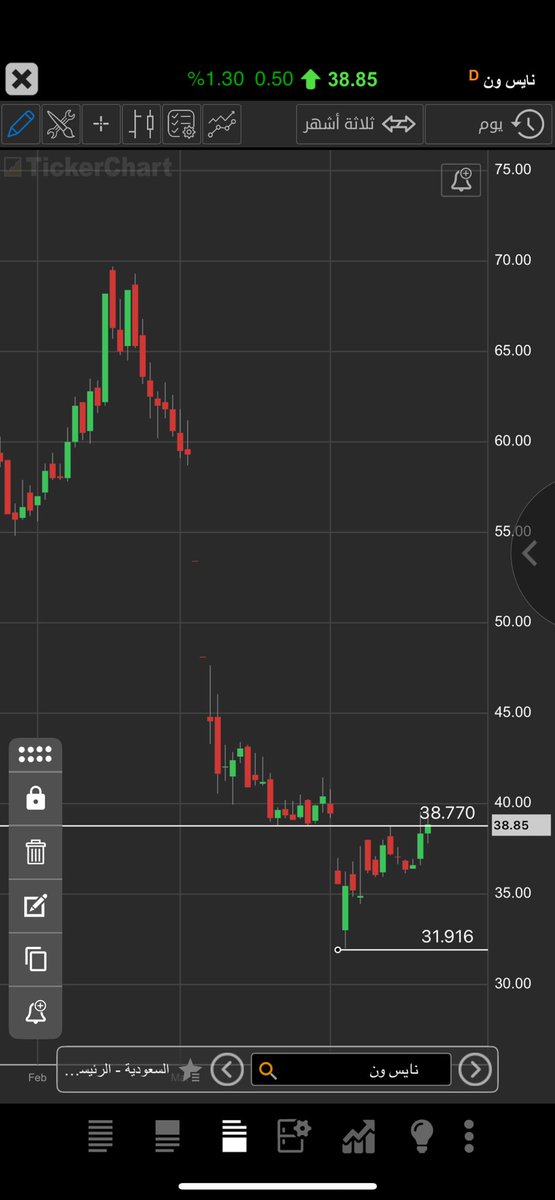 سهم نايس ون أمام 3 سيناريوهات فنية حالياً:

1- اختراق 42 ريال = انفجار محتمل نحو 45 ثم 48
2- تراجع إلى 37.50 – 36.50 = إعادة اختبار وتجميع ذكي
3- كسر 35.50 = فشل النموذج ونرجع لمناطق 32

الثبات حالياً فوق 39 يعني:
الطبخة على نار هادئة… والنية تصريف؟ أو مفاجأة انفجار؟
ممكن فيه شي