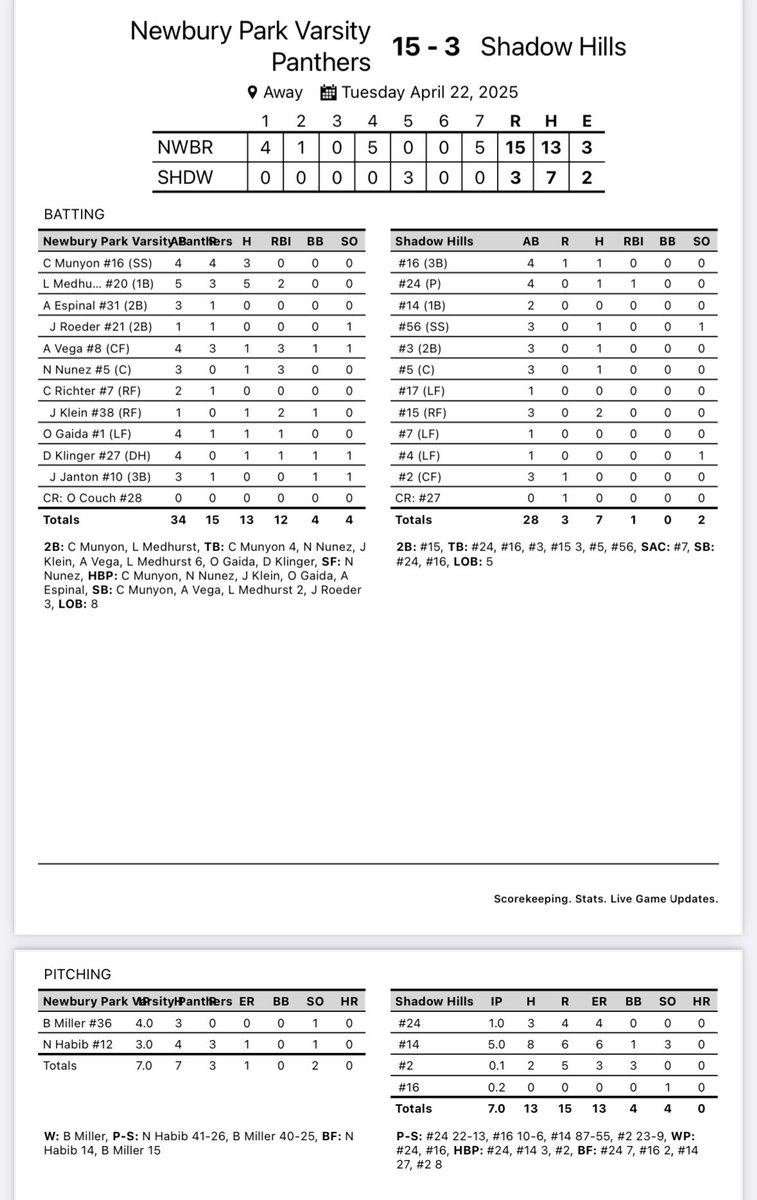 NPHS Baseball (@npbase) on Twitter photo Game 2 in Palm Desert. 15-3 WIN
Ben Miller 4 IP. 0 R. W
<a href="/noahhabib12/">Noah Habib</a> 3 IP. 1 ER. 1 K
<a href="/ColeMunyon/">Cole Munyon</a> 3-4. 4 R
<a href="/medhurst_luke/">Luke Medhurst</a> 5-5. 3 R. 2 RBI
<a href="/andrewvega2025/">Andrew Vega</a> 1-4. 3 R. 3 RBI
<a href="/nnunez2026/">Nathaniel Nunez</a> 1-3. 3 RBI
Jack Klein 1-1. 2 RBI
<a href="/OwenGaida/">Owen Gaida</a> 1-4. 1 R. 1 RBI
<a href="/DavisKlinger17/">Davis Klinger</a> 1-4. 1 RBI Game 2 in Palm Desert. 15-3 WIN
Ben Miller 4 IP. 0 R. W
<a href="/noahhabib12/">Noah Habib</a> 3 IP. 1 ER. 1 K
<a href="/ColeMunyon/">Cole Munyon</a> 3-4. 4 R
<a href="/medhurst_luke/">Luke Medhurst</a> 5-5. 3 R. 2 RBI
<a href="/andrewvega2025/">Andrew Vega</a> 1-4. 3 R. 3 RBI
<a href="/nnunez2026/">Nathaniel Nunez</a> 1-3. 3 RBI
Jack Klein 1-1. 2 RBI
<a href="/OwenGaida/">Owen Gaida</a> 1-4. 1 R. 1 RBI
<a href="/DavisKlinger17/">Davis Klinger</a> 1-4. 1 RBI
