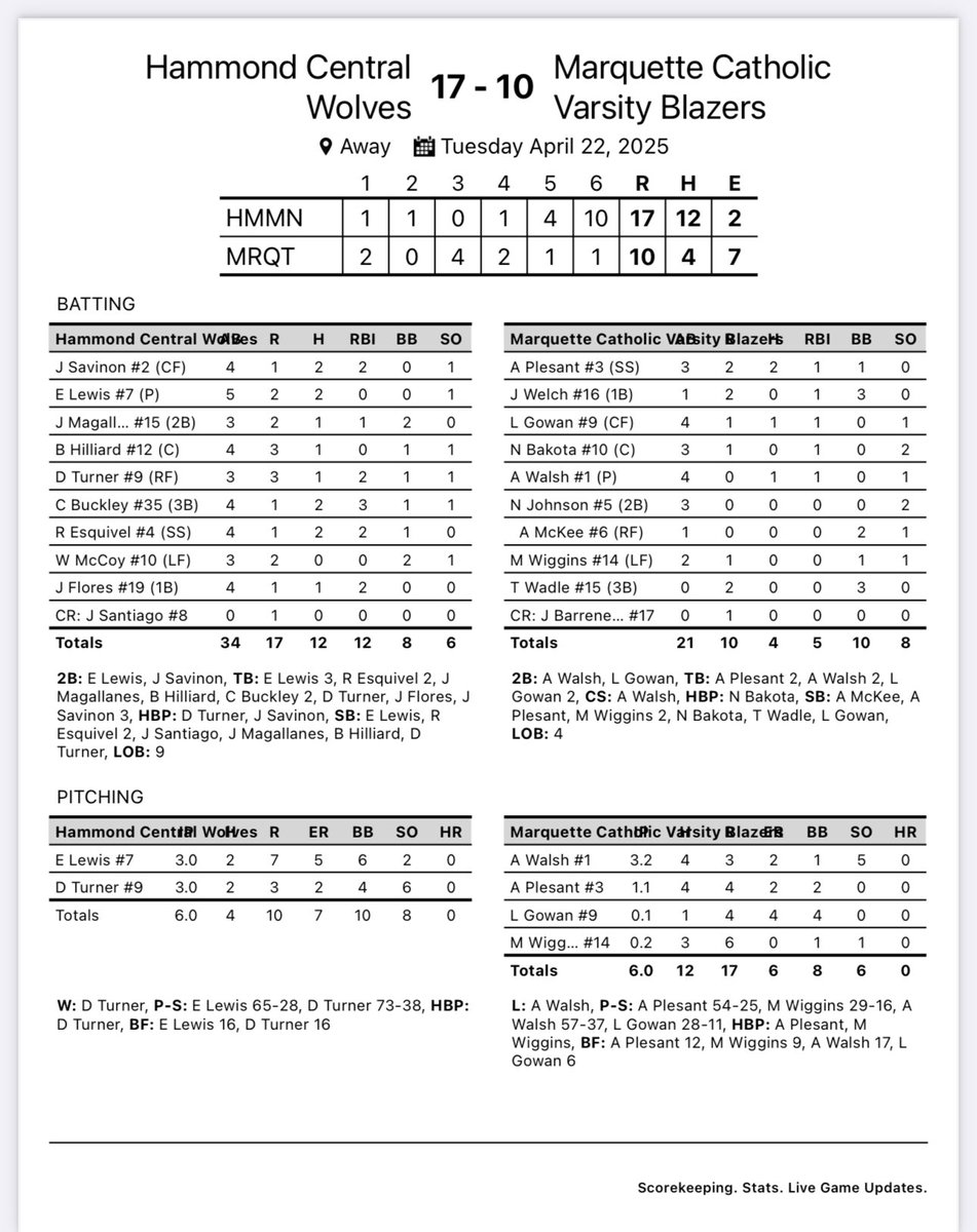 Hammond Central Wolves Baseball (@hcwolvebaseball) on Twitter photo Final from Michigan City. 🐺⚾️ <a href="/hcwolvesathlet1/">hcwolvesathletics</a> <a href="/HammondWolves/">Hammond Central Wolves</a> <a href="/JEDtvSportsNet/">JEDtv Sports Network</a> Final from Michigan City. 🐺⚾️ <a href="/hcwolvesathlet1/">hcwolvesathletics</a> <a href="/HammondWolves/">Hammond Central Wolves</a> <a href="/JEDtvSportsNet/">JEDtv Sports Network</a>