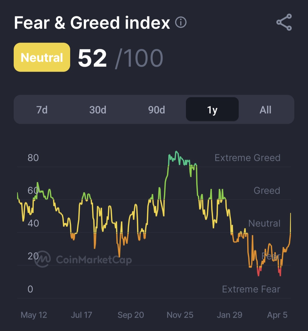 WiseCharts's tweet image. For the first time in 58 days, the market is finally out of fear. #CryptoMarket #bitc