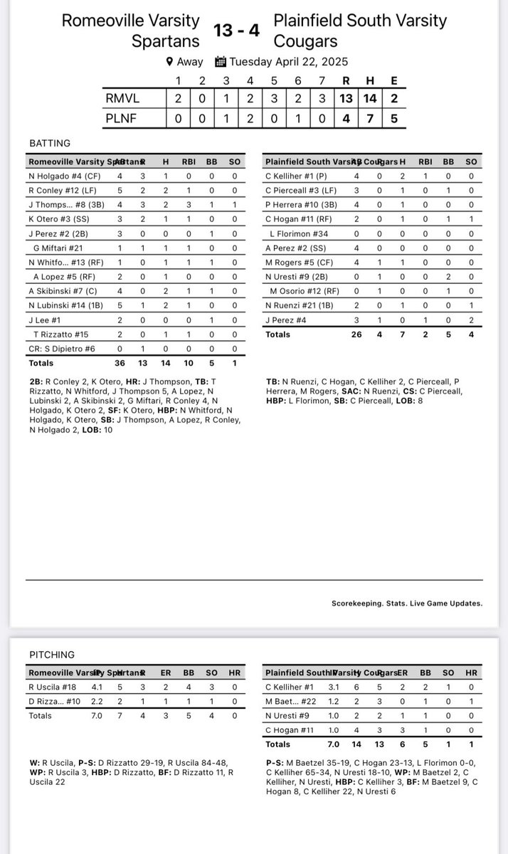 Spartans Baseball (@rhsspartansbb) on Twitter photo Varsity clinched the series with a 13-4 win. <a href="/RyanUscila/">Ryan Uscila</a> and <a href="/Domanskizzle/">Dominic Rizzatto</a> took care of business on the mound. <a href="/JThompson_2026/">Jeremy Thompson</a> had 2 hits including a HR, <a href="/Richardc72026/">Richard Conley</a> added 2 doubles, Adam Skibinski had 2 hits, and <a href="/natelubinski34/">Nate Lubinski</a> added a pair of hits. <a href="/mikeclarkpreps/">MikeClarkPreps</a> Varsity clinched the series with a 13-4 win. <a href="/RyanUscila/">Ryan Uscila</a> and <a href="/Domanskizzle/">Dominic Rizzatto</a> took care of business on the mound. <a href="/JThompson_2026/">Jeremy Thompson</a> had 2 hits including a HR, <a href="/Richardc72026/">Richard Conley</a> added 2 doubles, Adam Skibinski had 2 hits, and <a href="/natelubinski34/">Nate Lubinski</a> added a pair of hits. <a href="/mikeclarkpreps/">MikeClarkPreps</a>