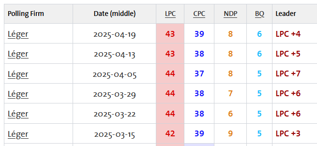 All polls 🇨🇦 from Léger since mid-March. 338canada.com/polls.htm

In the top-line numbers, there is no statistically significant movement whatsoever.