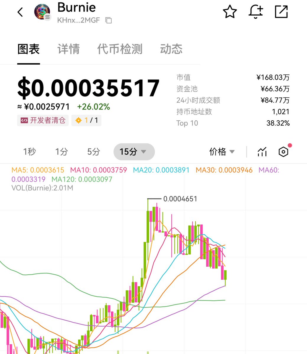 liuwei16602825's tweet image. FUN官方平台下场燃烧助力 #Burnie ，目前上线三天已经燃烧了35%总量，之前BSC上面的Born燃烧了一年才烧了35%！

燃烧/6分钟一次的分红双机制，拿住做房东，等待 #Burnie 的价值被发掘！

CA：
KHnxpfoPKYo3mPmiXYE8LGZ1uix5PEARTPYrTRi2MGF