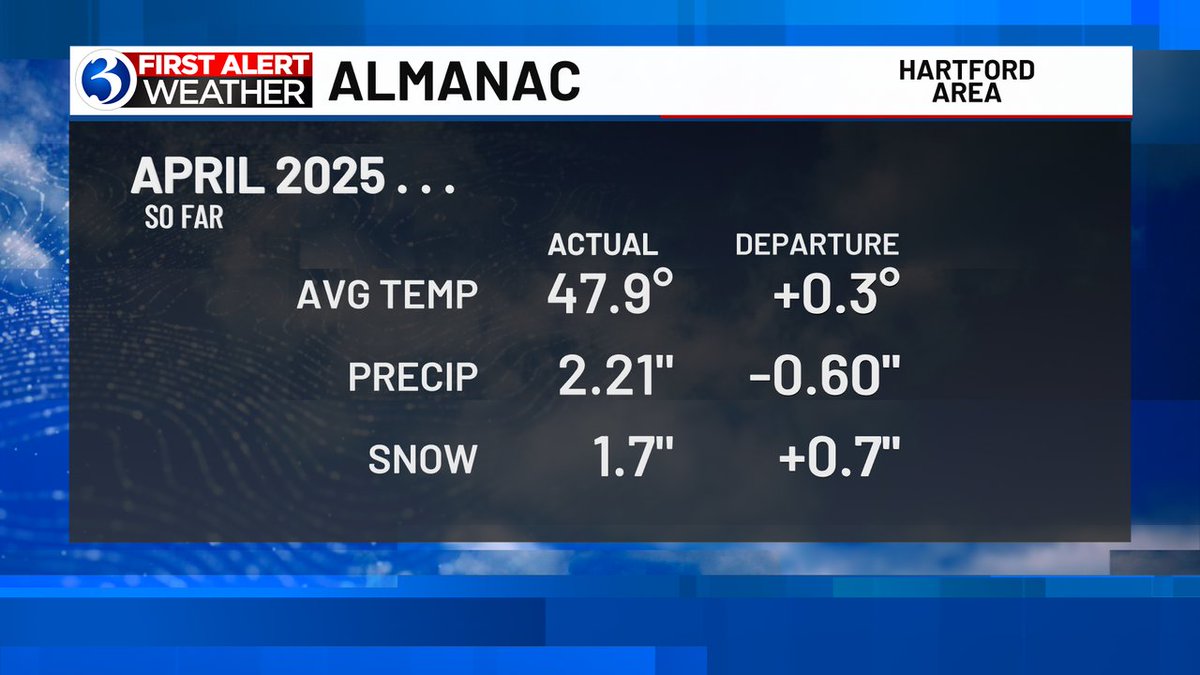 After Saturday and today, our month-to-date average temperature for April is above average. We'll see the average temp climb quite a bit over the next week, and we will add to our monthly rain totals. We'll break down our First Alert Weather Day on WFSB+ at 9:30!