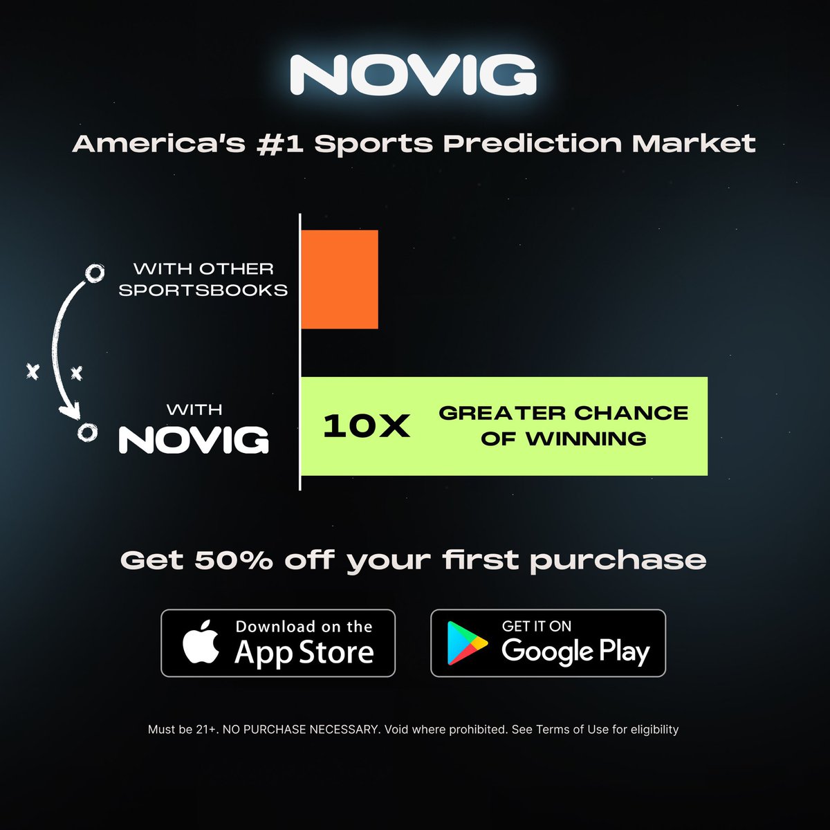LakeShowGo's tweet image. Hey everyone! Just wanted to let y’all know I’ve officially partnered with @novig_app!

It’s the top sports prediction app out there and available in over 40 states. Definitely check it out!

Use code “PLAYOFFLAL” for a 100% purchase match up to $25.