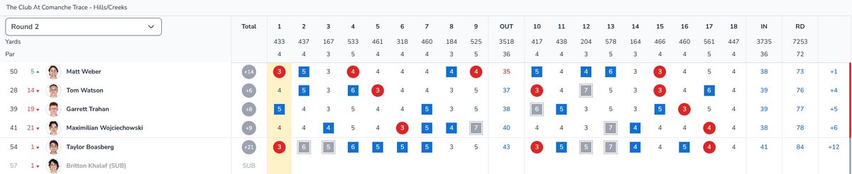 Recap of today's second round at the <a href="/SouthlandSports/">Southland Conference</a>  Championship 🔽

📰 unoprivateers.com/news/2025/4/22…

#NOLAsTeam ⚔️⛳🏌️‍♂️