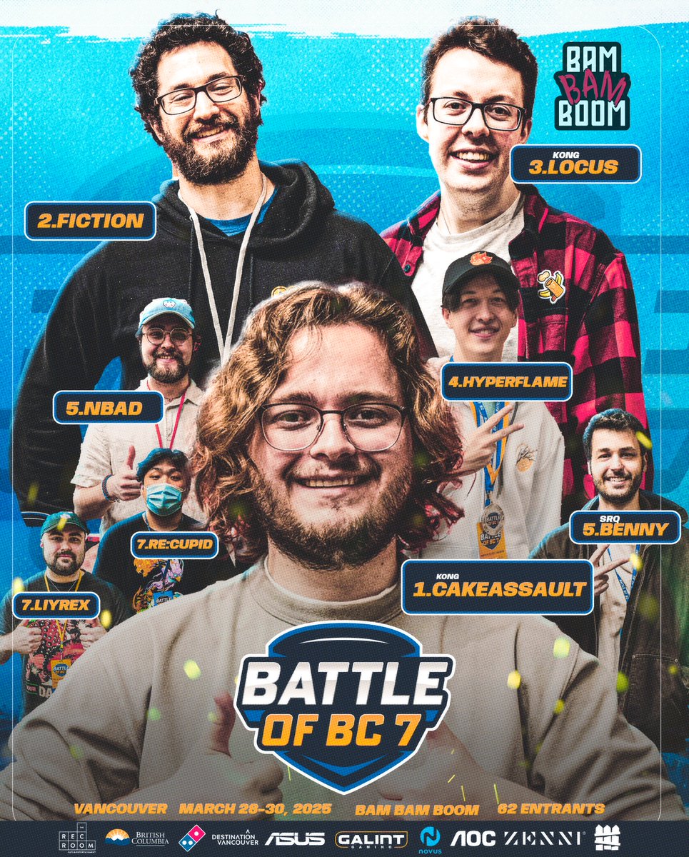 Battle of BC (@battleofbc) on Twitter photo Did you catch the FIRST EVER <a href="/BamBamBoomGame/">Bam Bam Boom</a> bracket that took place at #BoBC7 featuring a $3000 prize pool? We had an insane Top 8, which ended with <a href="/CakeAssault/">CakeAssault</a> taking the 🍰. The game will release later this year, so stay tuned for more. 👀 Did you catch the FIRST EVER <a href="/BamBamBoomGame/">Bam Bam Boom</a> bracket that took place at #BoBC7 featuring a $3000 prize pool? We had an insane Top 8, which ended with <a href="/CakeAssault/">CakeAssault</a> taking the 🍰. The game will release later this year, so stay tuned for more. 👀