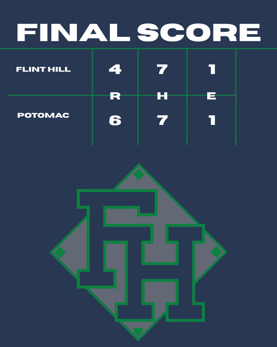 Varsity loses the lead late and drops a game to Potomac. Regroup and refocus for game 2 @ Potomac on Friday.

Offensively: 
‘26 Logan Lucca 1-3 2B R RBI 
‘25 PJ Lyons 1-2 R RBI SB HBP
‘25 Sebastian Gratacos 2-4 
‘25 Jake Blazejowski 2-3 RBI HBP
‘25 Vincenzo Fiorino 1-2 BB HBP