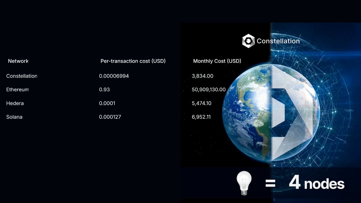 Happy Earth Day 🌎

Powering the future, sustainably! 

Constellation’s ultra-low 🔋0.00000004 kWh/tx makes it one of the greenest networks out there. 

On this #EarthDay, let’s innovate for the planet. 

Join us in building a digital tomorrow that respects Earth. $DAG 🌐💡