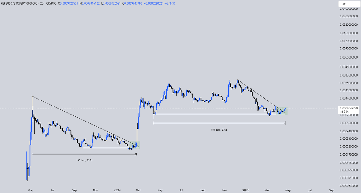 You know what they say, the longer the consolidation the larger the move that follows

It's time fellas

$PEPE to 20B+