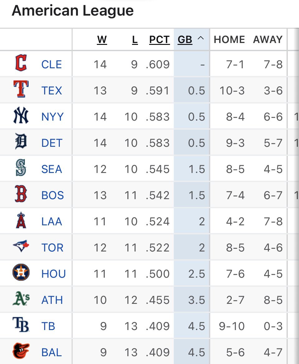 Question: Which club has the best record in the American League?

(Answer is below.)