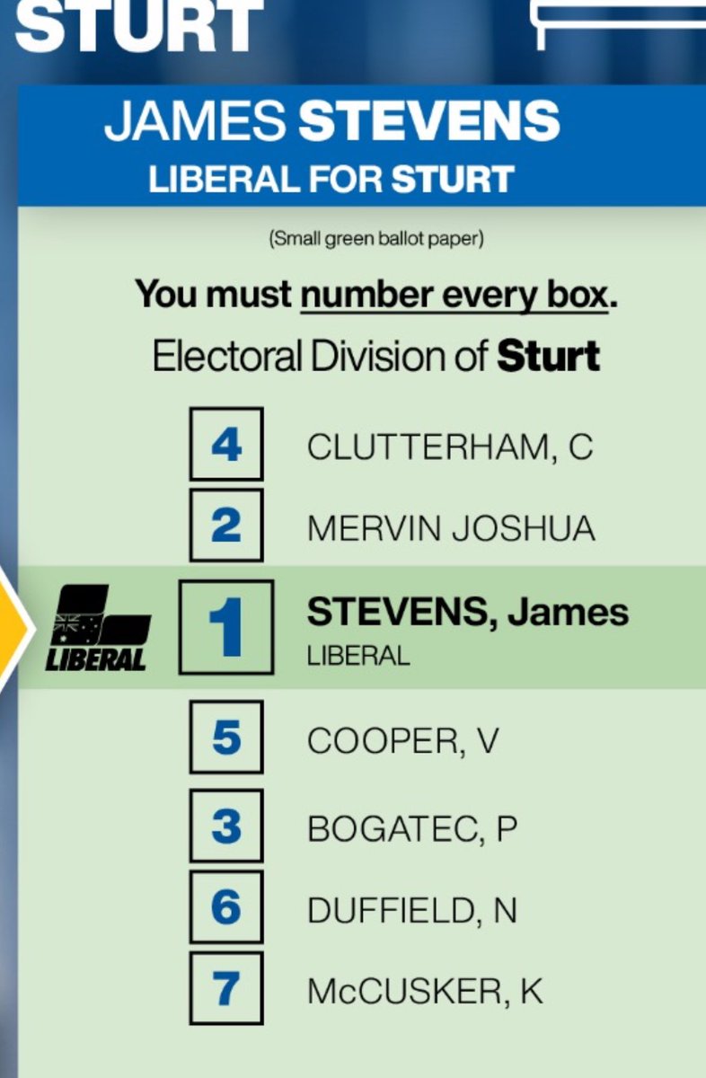 As previously tipped at <a href="/indaily/">InDaily</a> Libs see Greens a looming threat in Sturt. Preferences them behind Labor.