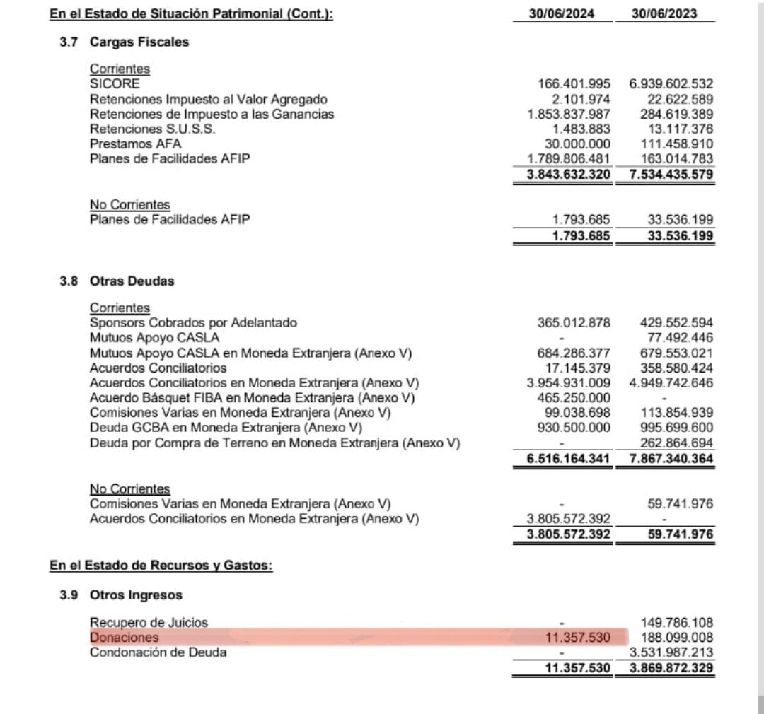 La actual gestión declara (auditoria externa mediante) que al 30/06/24 al club ingresaron aproximadamente $11M en concepto de donaciones durante todo el año. Únicamente la supuesta donacion recibida ya supera el monto del balance contable.