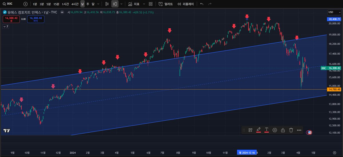 코드 완성. chatGPT의 계산으로 미래 예측 정확도는 64%.
증시 하락 경보 알고리즘을 적용하여 알람이 뜨는 때를 표시한 ixic는 다음과 같다. 앞으로의 적용이 기대된다. 

거의 매일마다 리서치 한 편씩 쓰는 느낌이다. 본업에, 논문과 리서치에 점철된 생활이지만 그래도 즐겁다. 
언제나 지적