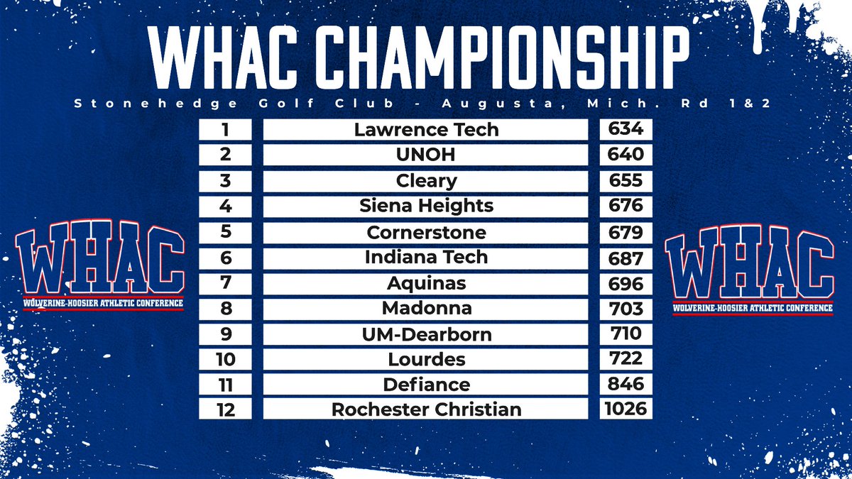 After Rounds 1 &amp; 2 of the WHAC Women's Golf Championship, Lawrence Tech holds a six-stroke lead over UNOH.
Individual Top Five:
Tanawan Vetchayanvivat (LTU) +2
Sharifah Binyahya (UNOH) +4
Skylar Whitman (SHU) +6
Kayla Watkins (UNOH) +11
Claire Meacham (Cornerstone) +12