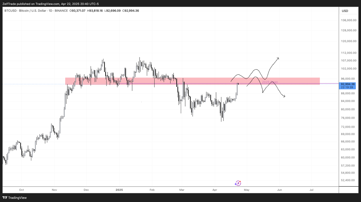 zelftrade's tweet photo. Moment of truth begins 

✅Bullish daily close above $90k   

⚠️KEY FACTORS TO CONSIDER:
- Monthly chart remains bearish
- This is an underside retest of previous range low.
- Price is retesting yearly open resistance.

If price manages to break above this key resistance area we’ll be likely on the way to 6 digits BTC once again. Otherwise, any sign of weakness might be taken as a selling opportunity here #bitcoin #btc #trading