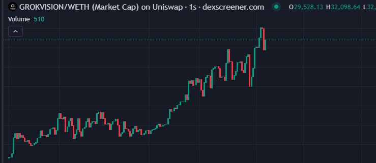 Just_redwood's tweet image. 11x, 35k 🔥
#GROKVISION 🔥