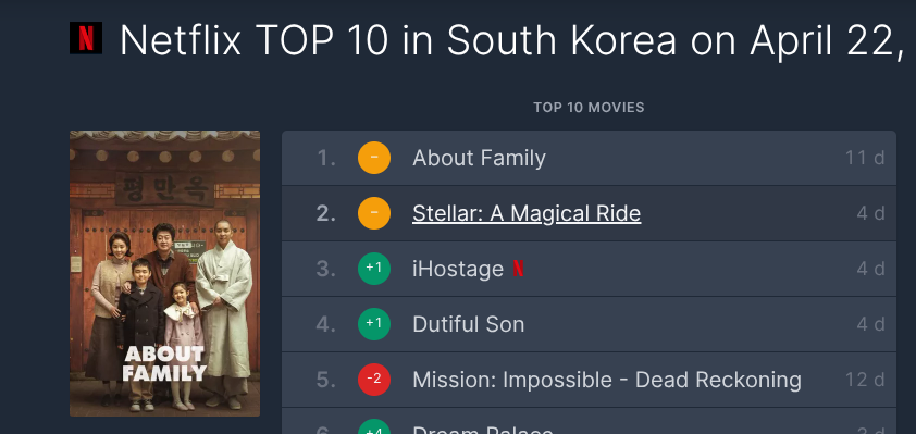 D11 and our Monk's magic charm is still strong at #1 !!!! MI is down to #5 and Firefighter down to #7

#LeeSeunggi
#AboutFamily