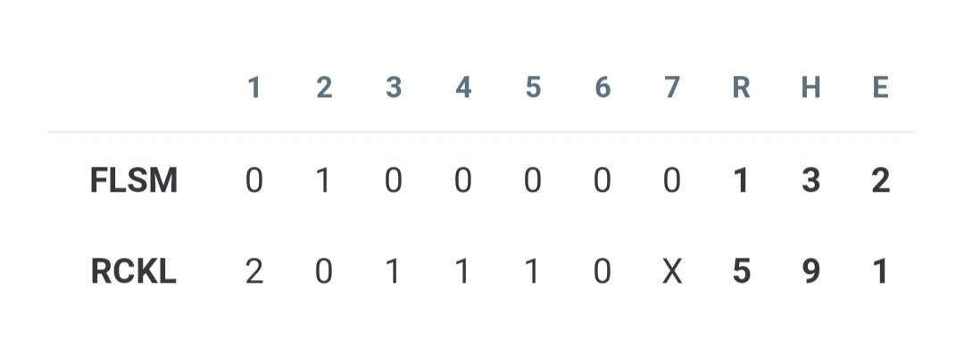 Folsom Bulldogs Baseball (@fhsbaseballdogs) on Twitter photo Folsom 1 - Rocklin 5
Bowers: 6IP,9H,5R,4K,1BB
Orozco: 2x3, 2B
<a href="/Luke_Wi11iams21/">Luke Williams</a> 2B
<a href="/WCPSacramento/">West Coast Preps Sacramento</a> <a href="/PremierPrepsNMP/">Nick Pecoraro</a> <a href="/SacBee_JoeD/">Joe Davidson</a> <a href="/telegraphmlong/">Matt Long</a> Folsom 1 - Rocklin 5
Bowers: 6IP,9H,5R,4K,1BB
Orozco: 2x3, 2B
<a href="/Luke_Wi11iams21/">Luke Williams</a> 2B
<a href="/WCPSacramento/">West Coast Preps Sacramento</a> <a href="/PremierPrepsNMP/">Nick Pecoraro</a> <a href="/SacBee_JoeD/">Joe Davidson</a> <a href="/telegraphmlong/">Matt Long</a>