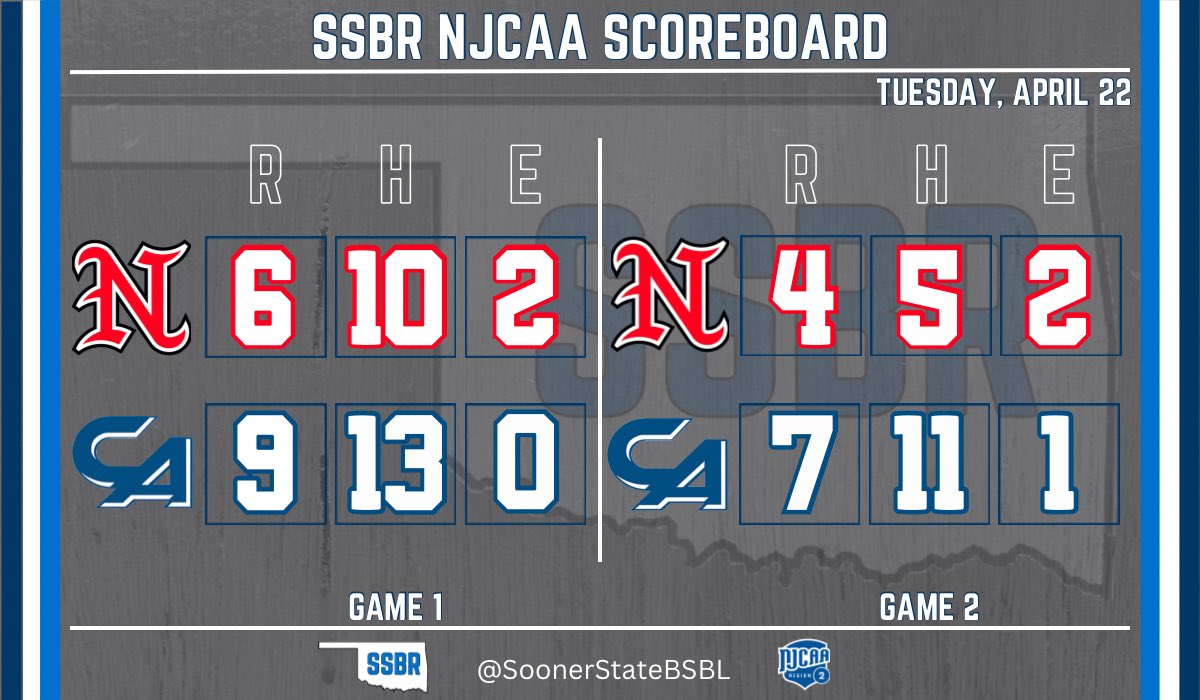 Carl Albert State sweeps today’s DH with NOC Enid

Gm 1
- Torres: 3-4, 3 RBI
- Florenzano: 2-4, 2 RBI, 2B
- Wooten: RBI, 2B
- De Leon: 2 RBI, H

Gm 2
- Cox: 3-4, 2 RBI
- Frazier: 3 RBI, 3B
- Dillard (W): 8 IP, 2 H, R, 0 ER, 3 BB, 8 K

#NJCAABaseball | #NJCAARegion2