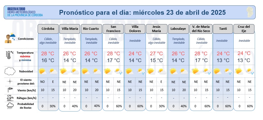 Observatorio Hidro-meteorológico de Córdoba (@hidrocordoba) on Twitter photo Compartimos el pronóstico meteorológico detallado elaborado por <a href="/HidroCordoba/">Observatorio Hidro-meteorológico de Córdoba</a> para el miércoles 23 de abril. Jornada templada/cálida, con inestabilidad. Cielo parcialmente nublado. Compartimos el pronóstico meteorológico detallado elaborado por <a href="/HidroCordoba/">Observatorio Hidro-meteorológico de Córdoba</a> para el miércoles 23 de abril. Jornada templada/cálida, con inestabilidad. Cielo parcialmente nublado.