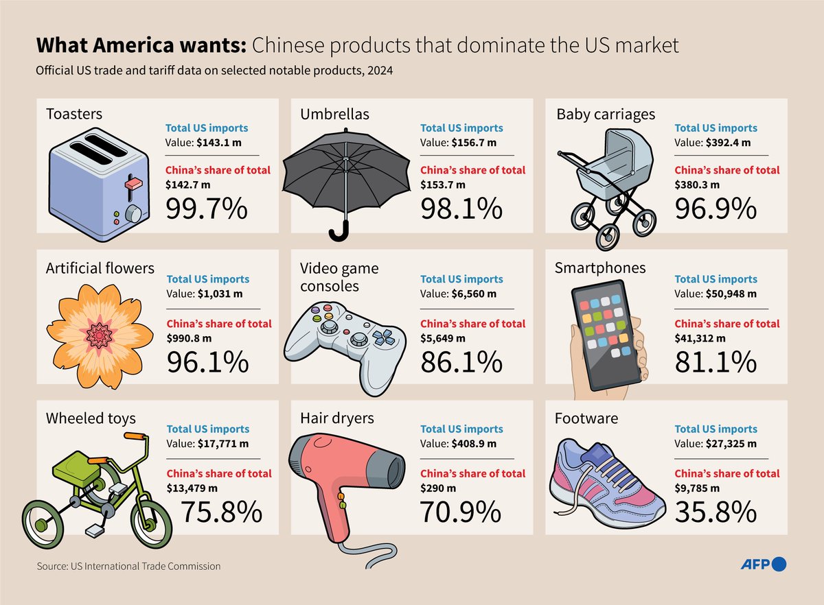 AFP's tweet photo. What America wants: Chinese products that dominate US market.

AFP Infographic showing the value and market share of key import products for which the US relies heavily on China https://t.co/VU54VvUaoB