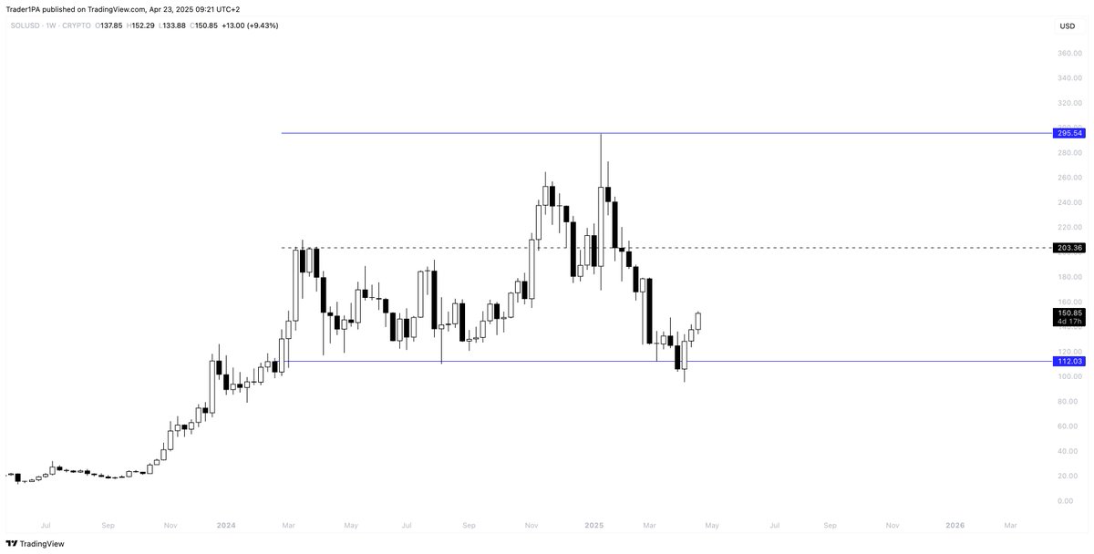 Trader1PA's tweet photo. Solana $SOL $200 next. https://t.co/0R0Kc8kyhm