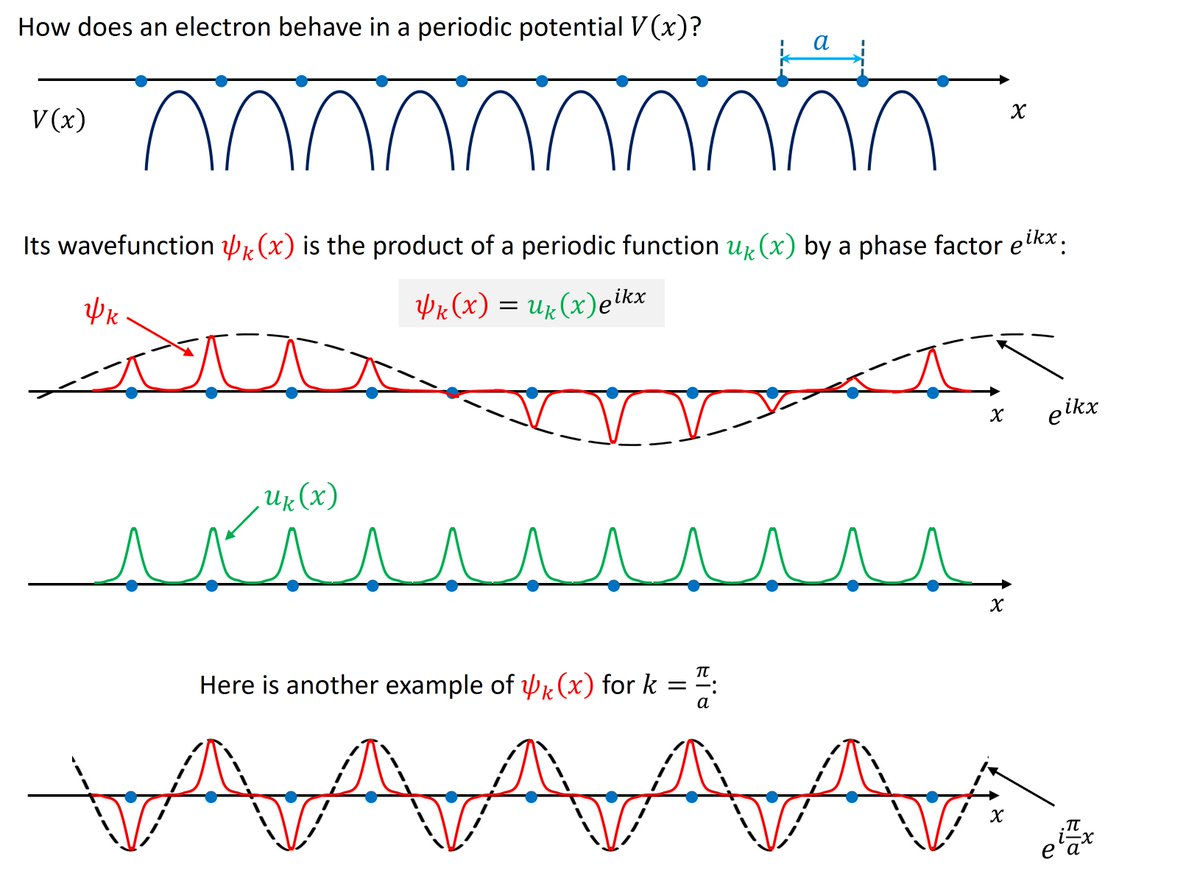 Electron in a periodic potential