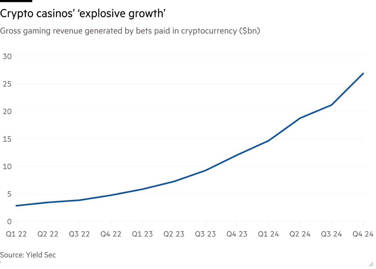 Matti (@mattigags) on Twitter photo When <a href="/long_solitude/">longsolitude</a> sent me this chart I was asking myself if crypto only eats from existing gambling TAM or expands/redefines gambling TAM. When <a href="/long_solitude/">longsolitude</a> sent me this chart I was asking myself if crypto only eats from existing gambling TAM or expands/redefines gambling TAM.