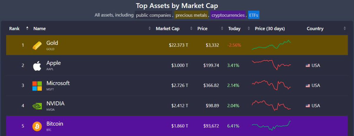 AshCrypto's tweet image. BREAKING:

BITCOIN IS NOW THE 5TH LARGEST ASSET BY MARKET CAP.

I THINK NO.2 SPOT BY THIS BULL RUN END IS VERY MUCH POSSIBLE.