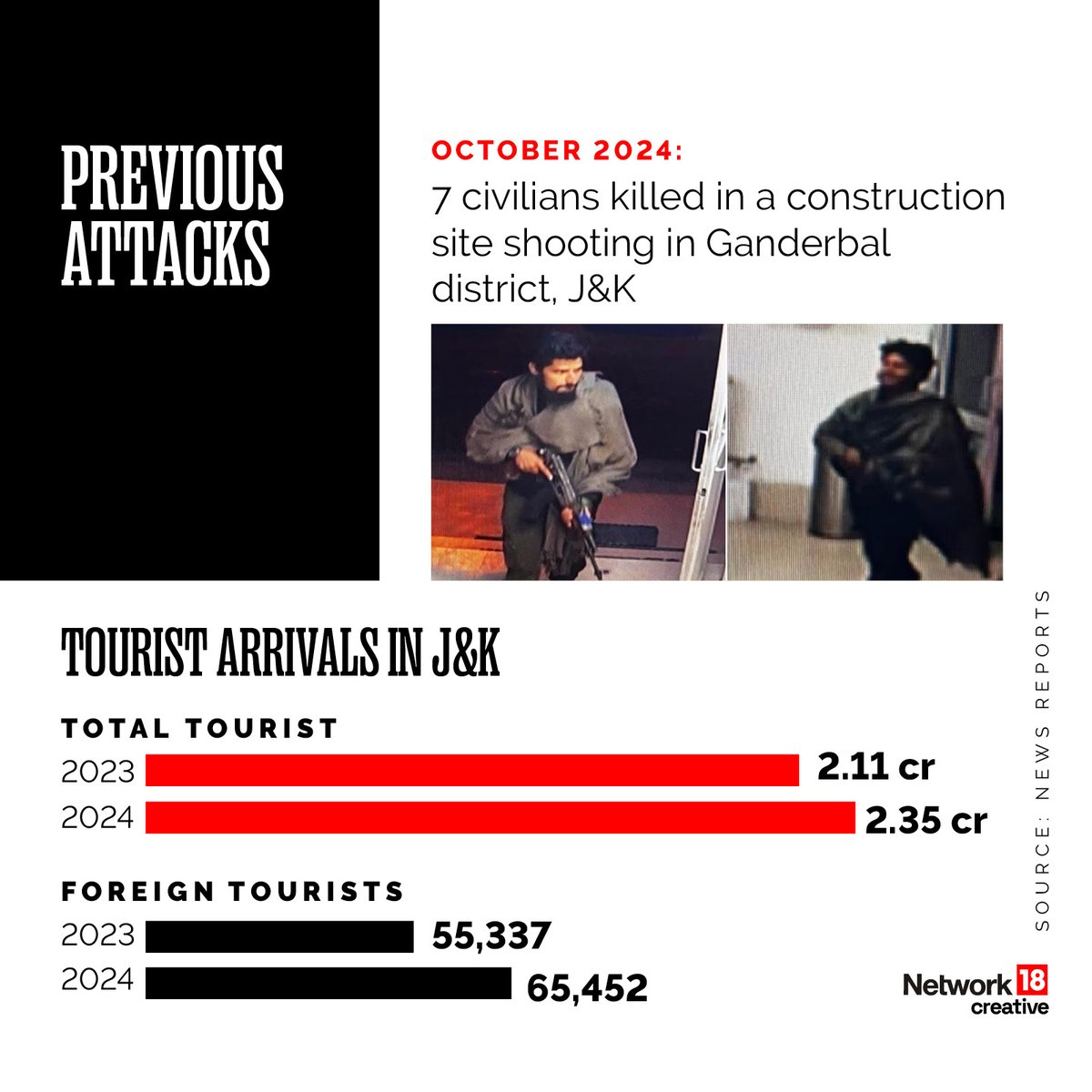 CNBCTV18News's tweet image. #PahalgamTerroristAttack | All about the #ResistanceFront, the militant group that has claimed responsibility for the #PahalgamTerrorAttack 

#PahalgamTerroristAttacks 

Read: cnbctv18.com/india/pahalgam…