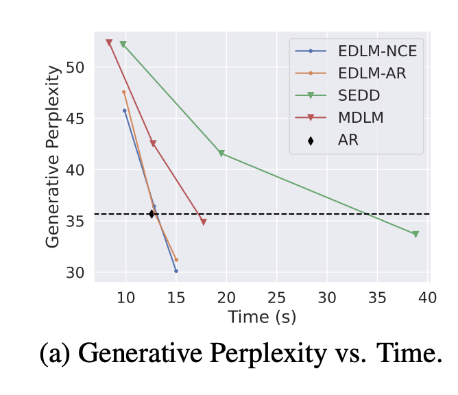 🔤💬 Energy-Based Diffusion Language Models for Text Generation show an interesting symbiosis between diffusion models and LLMs where one can accelerate sampling from the other. 

arxiv.org/abs/2410.21357
Poster session 2