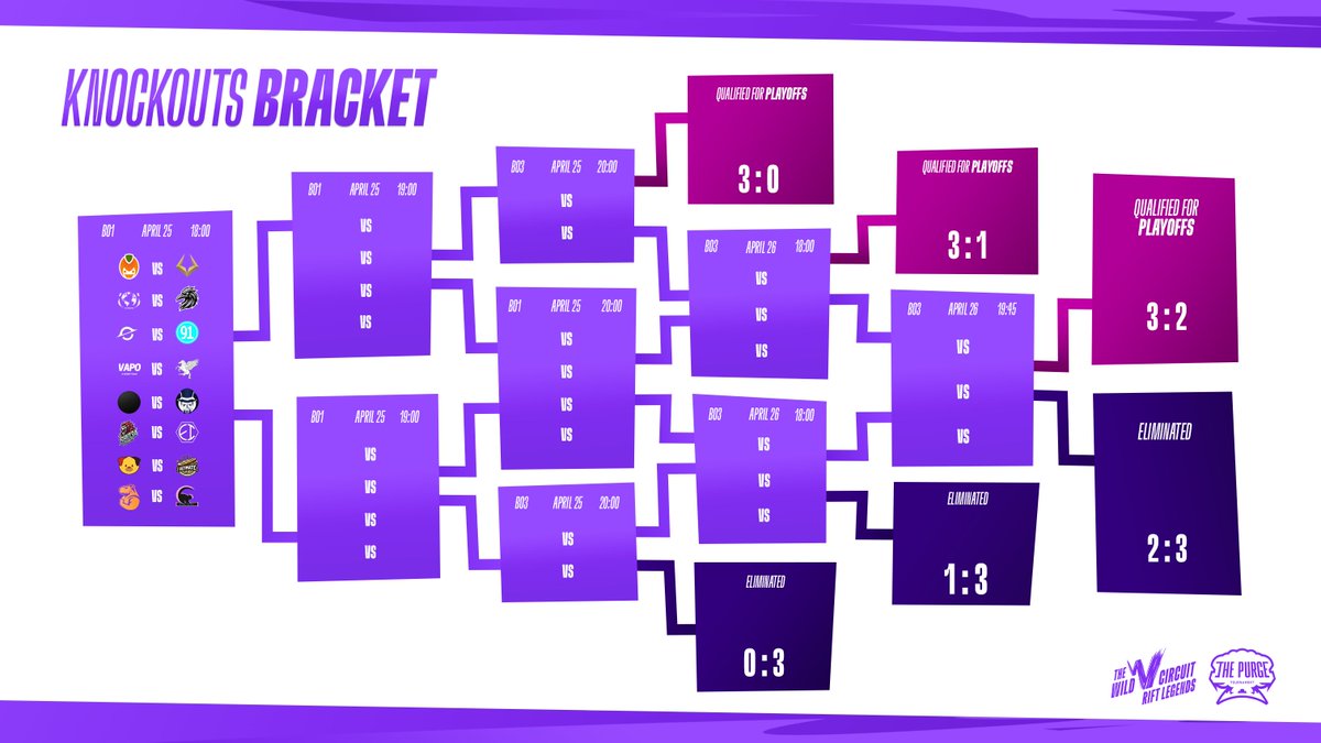It all comes down to this. The #RiftLegends Knockouts bracket is revealed 💥

Let the climb for glory and a spot in the 2,000€ Playoffs begin! 👑