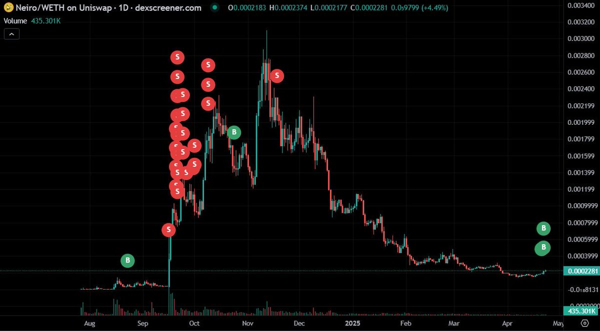 iCryptoAI's tweet photo. $NEIRO – Re-Accumulation by Smart Traders

In the past 24h, wallet 0xb15f (blackmountainig.eth) bought 192.96M $NEIRO ($43.8K) at avg price $0.0(3)2.

Notably, this wallet previously earned $744.92K (+4,827%) from $NEIRO.

#iCrypto #NEIRO