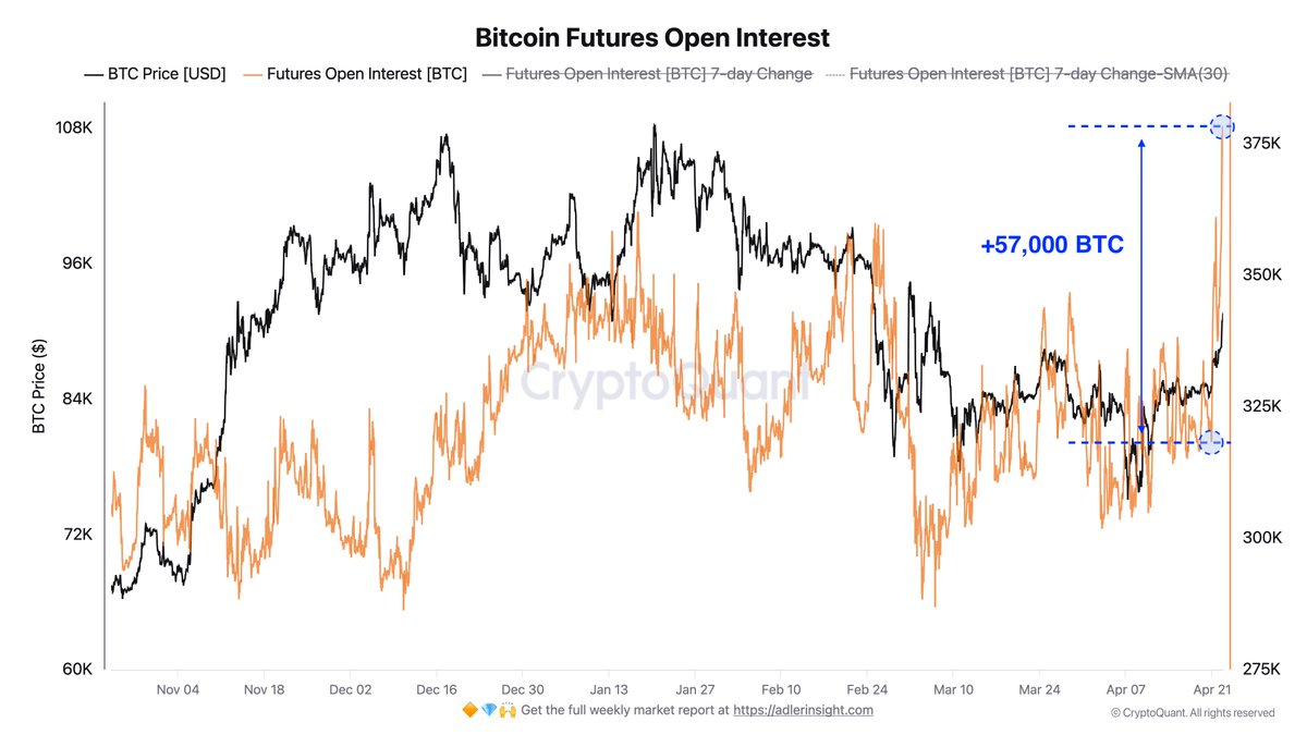 Over the last three days, positions totaling 57,000 BTC were opened in the  futures market, worth $5.345B at the current rate. This is the largest  liquidity increase in the past year.