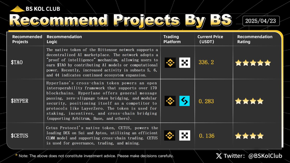 BSKolClub's tweet photo. ✨Weekly Recommend Project by BS KOL Club✨ #Issue54
This week’s featured projects: $TAO, $HYPER, $CETUS.
Driven by optimism surrounding improved U.S.-China trade relations, Bitcoin surged past $93,000 last night, marking a 24-hour gain of over 7% and hitting a nearly 7-week high. The total crypto market cap rebounded to $2.915 trillion, up 0.9% in 24 hours. Meanwhile, U.S. spot Bitcoin ETFs saw a net inflow of $912.7 million yesterday, while spot Ethereum ETFs received $38.8 million, indicating a significant increase in investor appetite for crypto assets.
The core driver behind Bitcoin’s rally is the Trump administration’s shift in tariff policy. On April 21, U.S. Treasury Secretary Bessent stated during a closed-door meeting at JPMorgan that the current U.S.-China tariff stalemate is "unsustainable" and is expected to ease in the "near future," describing the current situation as a "trade embargo." He also warned that a comprehensive deal may take years. The next day, Trump publicly announced at the White House that tariffs on Chinese goods would be "significantly lowered" from the current 145% level, easing market fears of an escalating trade war. Previously, the Trump administration had engaged in trade talks with Japan, India, South Korea, the EU, Canada, and Mexico. White House Press Secretary Caroline Leavitt revealed that 18 trade proposals had been received, all expressing strong intent to reach agreements.