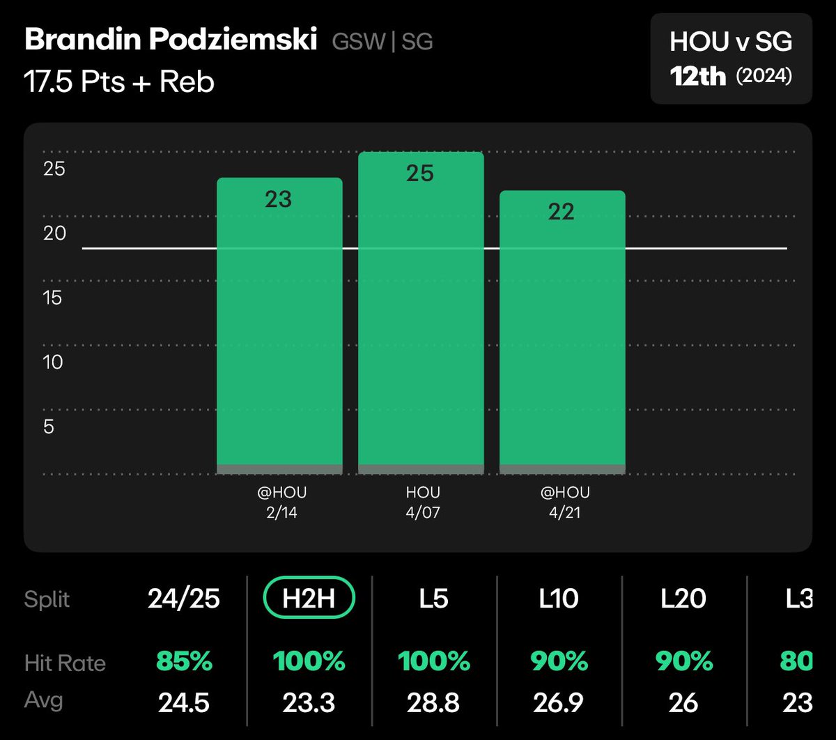 STATSFACT5's tweet photo. #NBA April 23rd (Play #2) 

🚨THE WARRIORS NEED HIM🚨

🌟B PODZIEMSKI - OVER 17.5 (P & R) 
🏷️(-163) 
📚(BETR) 
🎮(#Warrios @ #Rockets) 

LEAVE A ❤️ IF TAILING!
———————————————————
Would play up to 19.5 

Wanted to take this in game 1 but I just wanted to see how the Warriors would play first and it’s very clear that Podz is the hidden 🔑 to the Warriors winning this series..

Brandin against the Rockets with Butler this season 

18 PTS / 17 FGA / 21 USG% ✅
17 PTS / 14 FGA / 26 USG% ✅
13 PTS / 13 FGA / 22 USG% ✅

5 REB / NOT OUT ✅
6 REB / 14 CHANCES ✅
8 REB / 12 CHANCES ✅

When Brandin has recorded a 20 USG%, he’s gone over this line in 13/14 games averaging 20pts, 7 rebounds on 15 FGA and 11+ rebound chances..

Curry got held to 19 FGA in 40 minutes today which is alot more important than you think since when Curry has played 36+ minutes in his last 30 games, Curry has averaged over 25+ shots and has been HELD to under 20 shots only 12 TIMES since 2021 when playing these type of minutes..

The rockets switch everything and don’t let Curry get a breath of fresh air on the ball and off the ball which opens up Podz a TON in the corner having the weaker defender or overall defence on him 

The Rockets game 1 went to their rebounding lineup a ton having Adams, Sengun, Smith and Thompson all on the floor which was a NIGHTMARE for the Warriors that barely played Looney and Post 

Brandin HAS to be big on the rebounds this series being that 3rd option to relieve the defence off curry and Butler 

📊@propsdotcash 
———————————————————
This is going to be a really slow pace and low scoring series, but Brandin has the best opportunity to score and be that wildcard for the Warriors as the defence on mainly Curry is going to get even tighter and more well adjusted..

$5 MONTHLY VIP HERE ⬇️

https://t.co/Z8atXic9Jt

#PlayerPropBets 
#SportsBettingX 
#GamblingX 
#PropBets
#Parlays 
#VIP
