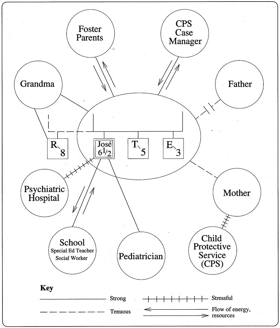 "ECO MAP OF JOSÉ"

From 'Social Work Practice with Children,' 1996
thediagram.com/25_1/ecomap.ht…