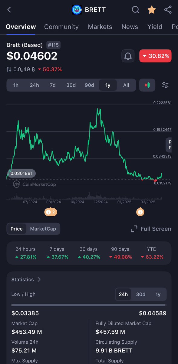 You know the #1 memecoin hit 88B
• DOGE

You know the #1 memecoin on ETH hit 40B
• SHIB

You know the #1 memecoin on SOL hit 13B
• Trump

You now know the #1 memecoin on Base hits within that range of 13B-88B at least as well
• $Brett 

Secure a position below 500M while you