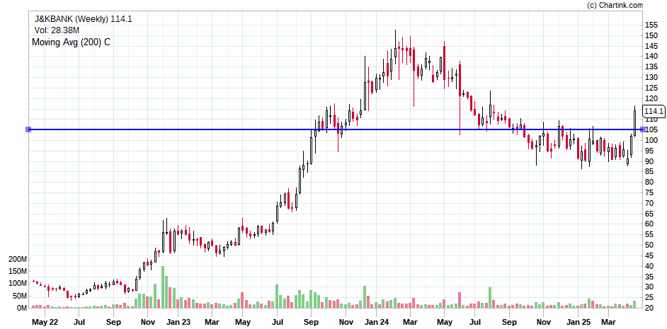 Milind4profits's tweet photo. #jnkbank ..good reversal base breakout further rally triggered..
Disclaimer: This is a technical analysis based on the chart and should not be considered financial advice. Always conduct thorough research before making any investment decisions. https://t.co/c9c6EEKhql