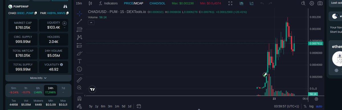 yujimentor's tweet photo. Miss this, don’t say I didn’t warn ya!  

42.7x  
28.1k —> 1.2m  

After trackin’ both paid and free signals, it’s straight up crushing it.  

mc: 787.68K, liq: 103.52K.  

Chart’s rockin’ a solid floor. $CHAD/SOL is LIT!  

CA: HxbyNqrv1XC5mEiFnWVRQKGnpMPSgMn7hQe8TRUNNWv5 https://t.co/4oVrQnRZgb