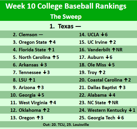 SweepBaseball's tweet image. 📈College Baseball Week 10 Rankings📈
@TexasBaseball establishes themselves as the clear #1 team in the nation as a lot of other top SEC teams struggled over the weekend