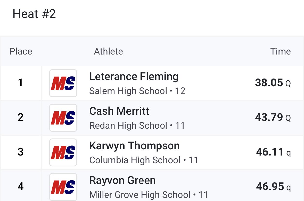 Rayvon “R3” Green (@rgreen_2) on Twitter photo I qualified for finals on April 24 for the high jump and 300mh. I also scissor kick 5’10 to claim my spot as well. <a href="/MillerGroveFB/">Miller Grove Football</a> I qualified for finals on April 24 for the high jump and 300mh. I also scissor kick 5’10 to claim my spot as well. <a href="/MillerGroveFB/">Miller Grove Football</a>