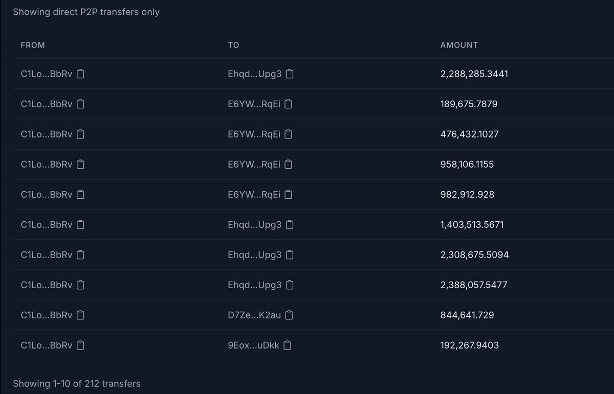 scamr_io's tweet photo. 🚨 The team casually distributed 90% of the supply to 212 wallets at launch.
The screenshot? Just P2P transfers — no real buyers.
❌ DO NOT BUY
This has all the signs of a slow rug.
There’s a real possibility this goes to ZERO.
Stay sharp. 🧠⚔️ #Scamr #Solana #Crypto https://t.co/XcXbu5wT1G