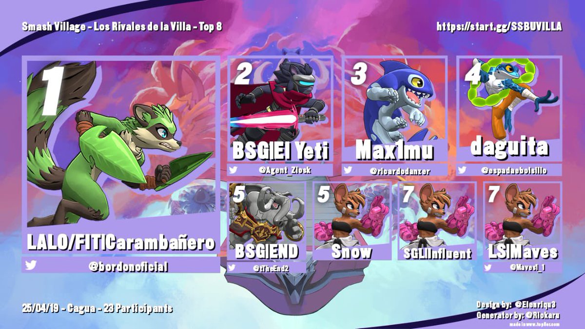 Aún sorprendido de cómo hemos ido creciendo y poniéndole cariño al juego, estamos avanzando un paso a la vez para subir esos números como comunidad  ✨ 

Pd: gané mi primer torneo de Rivals of Aether 2 💘