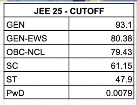 GovindSoni0512's tweet photo. @narendramodi reservation should be income based and not caste or religion based.
Is it a fault to be born in a general caste family?
The government needs to think about this seriously.
@RahulGandhi @AmitShah @RavindraBhati__  kindly see the cut off:
#incomebasedreservation https://t.co/OQiU9pkttV