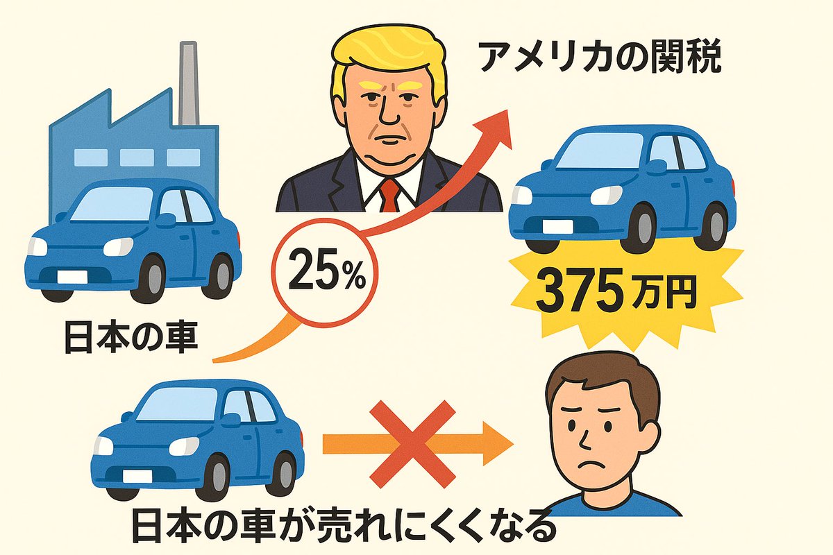 チャッピーにお願いして最近話題の関税についての図解作ってもらった。
修正が難しいけど、やってたら面白い☘️
